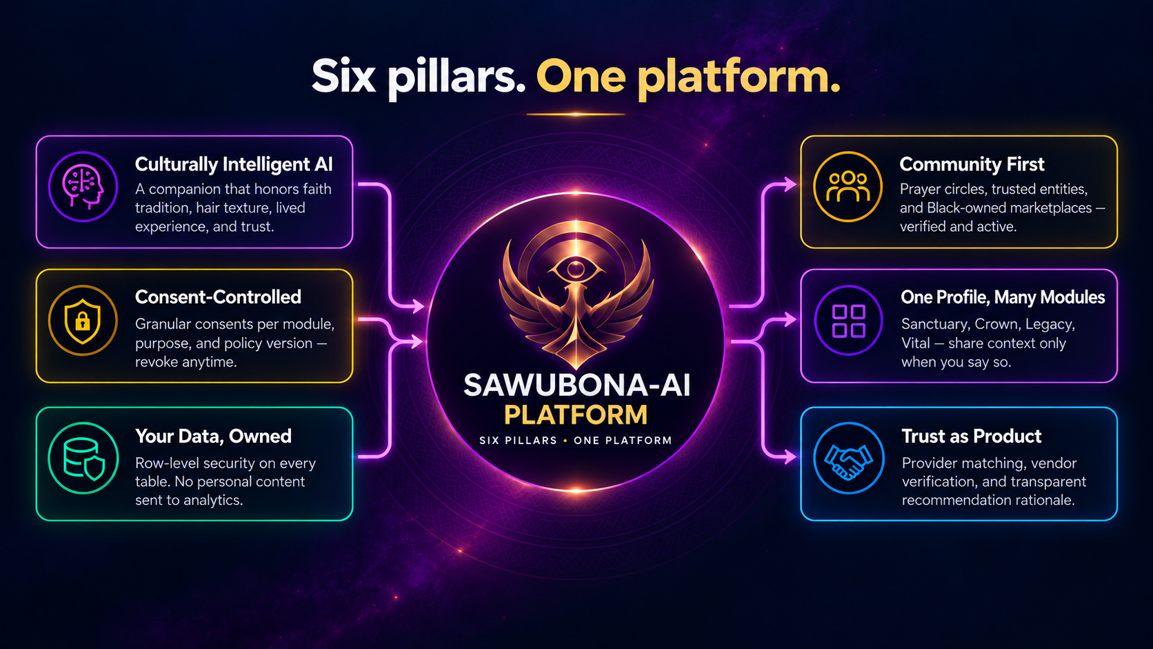 Sawubona AI platform connecting culturally aware intelligence, secure data, trusted partners, and community to personal growth, better decisions, stronger communities, and brighter futures.